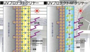 UVプロテクトクリヤーシリーズ図